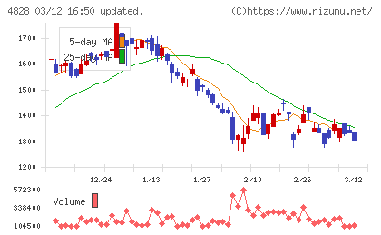 ビジネスエンジニアリングチャート