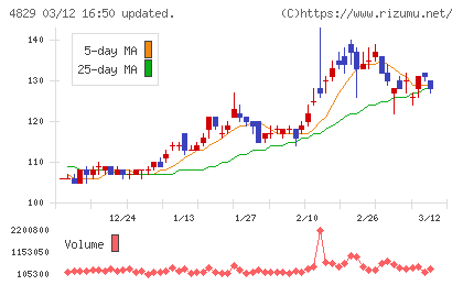 日本エンタープライズチャート