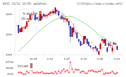 ＪＦＥシステムズチャート