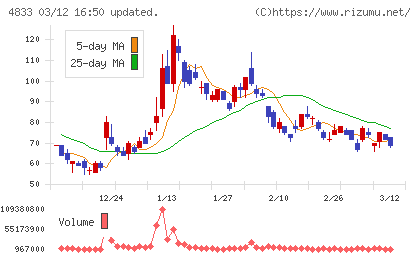 Ｄｅｆ　ｃｏｎｓｕｌｔｉｎｇチャート