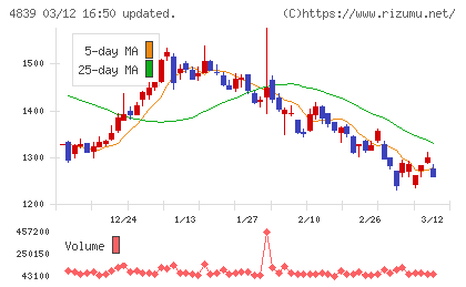 ＷＯＷＯＷチャート