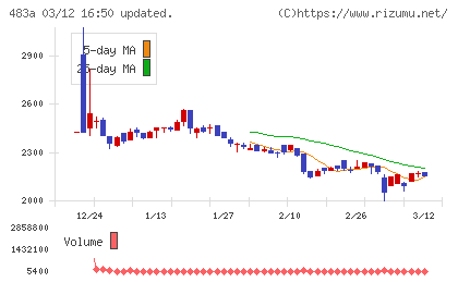 テラテクノロジーチャート