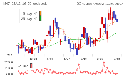 インテリジェント　ウェイブチャート