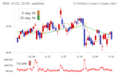 フルキャストホールディングスチャート