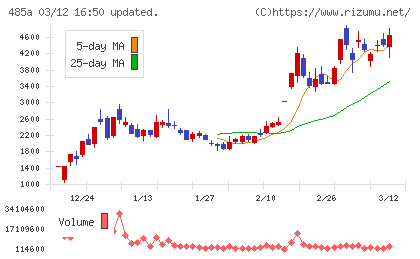 パワーエックスチャート