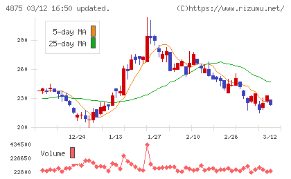 メディシノバチャート
