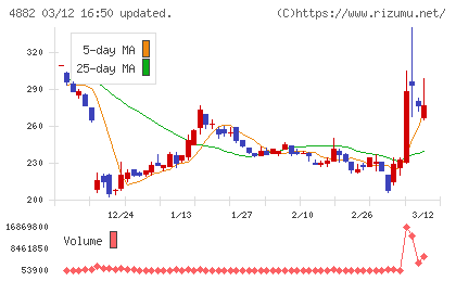 ペルセウスプロテオミクスチャート