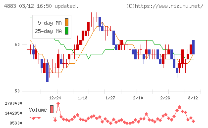 モダリスチャート