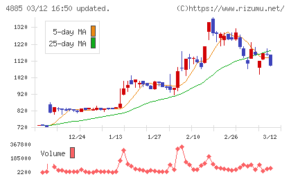 室町ケミカルチャート