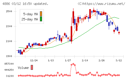 あすか製薬ホールディングスチャート