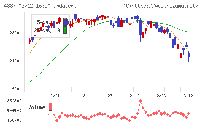 サワイグループホールディングスチャート