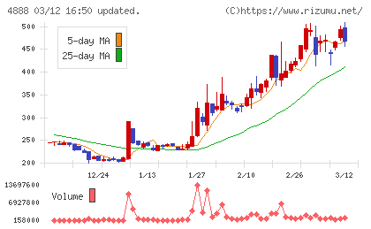 ステラファーマチャート