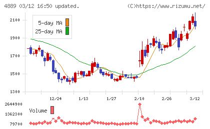 レナサイエンスチャート