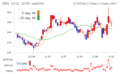 ティムスチャート