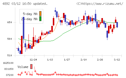 サイフューズチャート