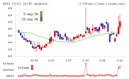 ノイルイミューン・バイオテックチャート