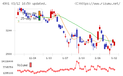 富士フイルムホールディングスチャート