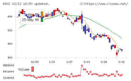 コニカミノルタチャート