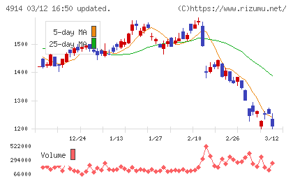高砂香料工業チャート