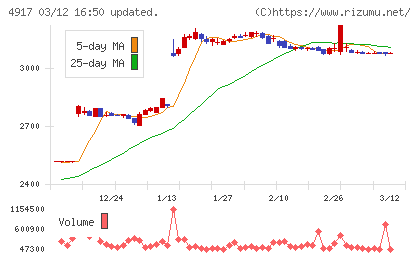 マンダムチャート