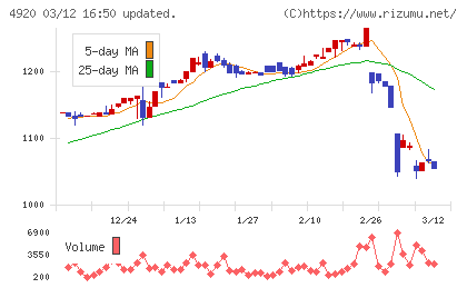 日本色材工業研究所チャート