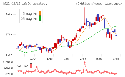 コーセーホールディングスチャート