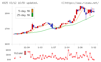 ハーバー研究所チャート