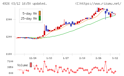 シーボンチャート