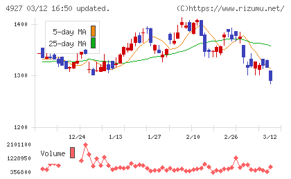 ポーラ・オルビスホールディングスチャート