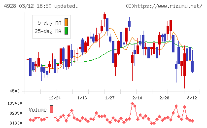 ノエビアホールディングスチャート