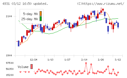 新日本製薬チャート