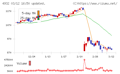 アルマードチャート