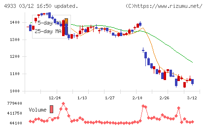 Ｉ−ｎｅチャート