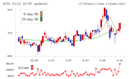 プレミアアンチエイジングチャート