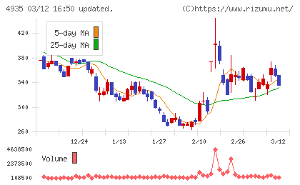 リベルタチャート