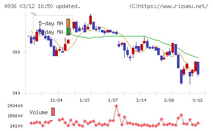 アクシージアチャート