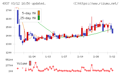 Ｗａｑｏｏチャート