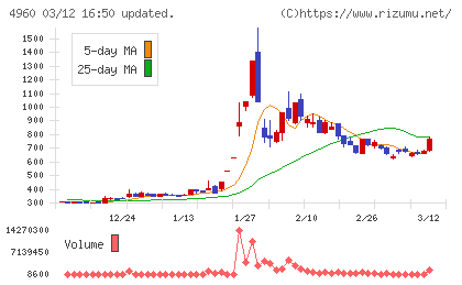 ケミプロ化成チャート