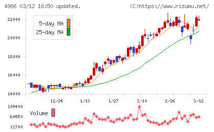 上村工業チャート