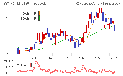 小林製薬チャート