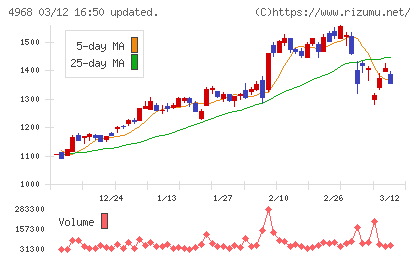 荒川化学工業チャート