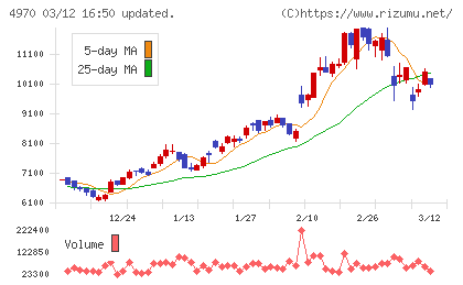 東洋合成工業チャート