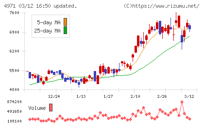 メックチャート