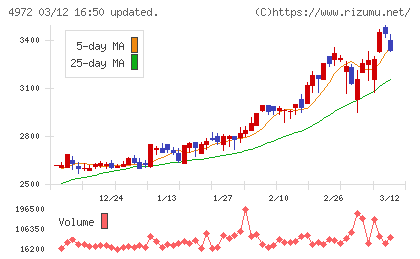 綜研化学チャート