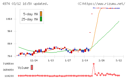 タカラバイオチャート