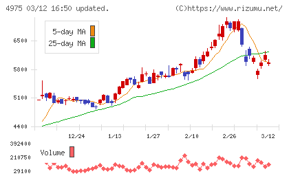 ＪＣＵチャート