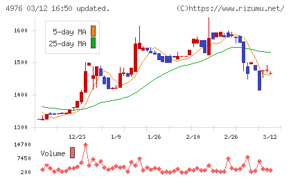 東洋ドライルーブチャート