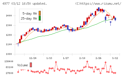 新田ゼラチンチャート