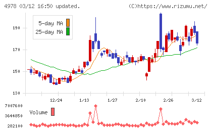 リプロセルチャート