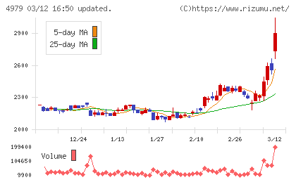 ＯＡＴアグリオチャート